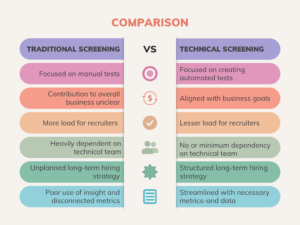comparison between traditional and technical screening